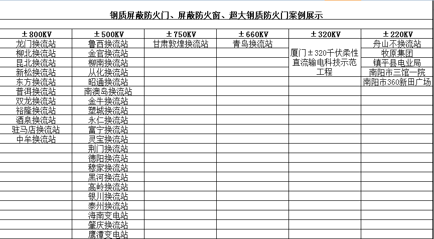 鋼質屏蔽防火門、屏蔽防火窗、超大鋼質防火門案例展示